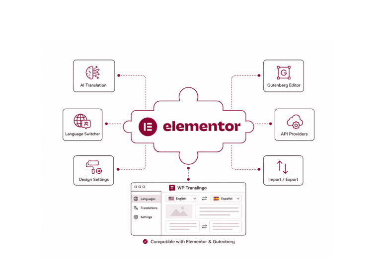 Elementor-Seiten übersetzen – Design bleibt, Sprache wechselt.