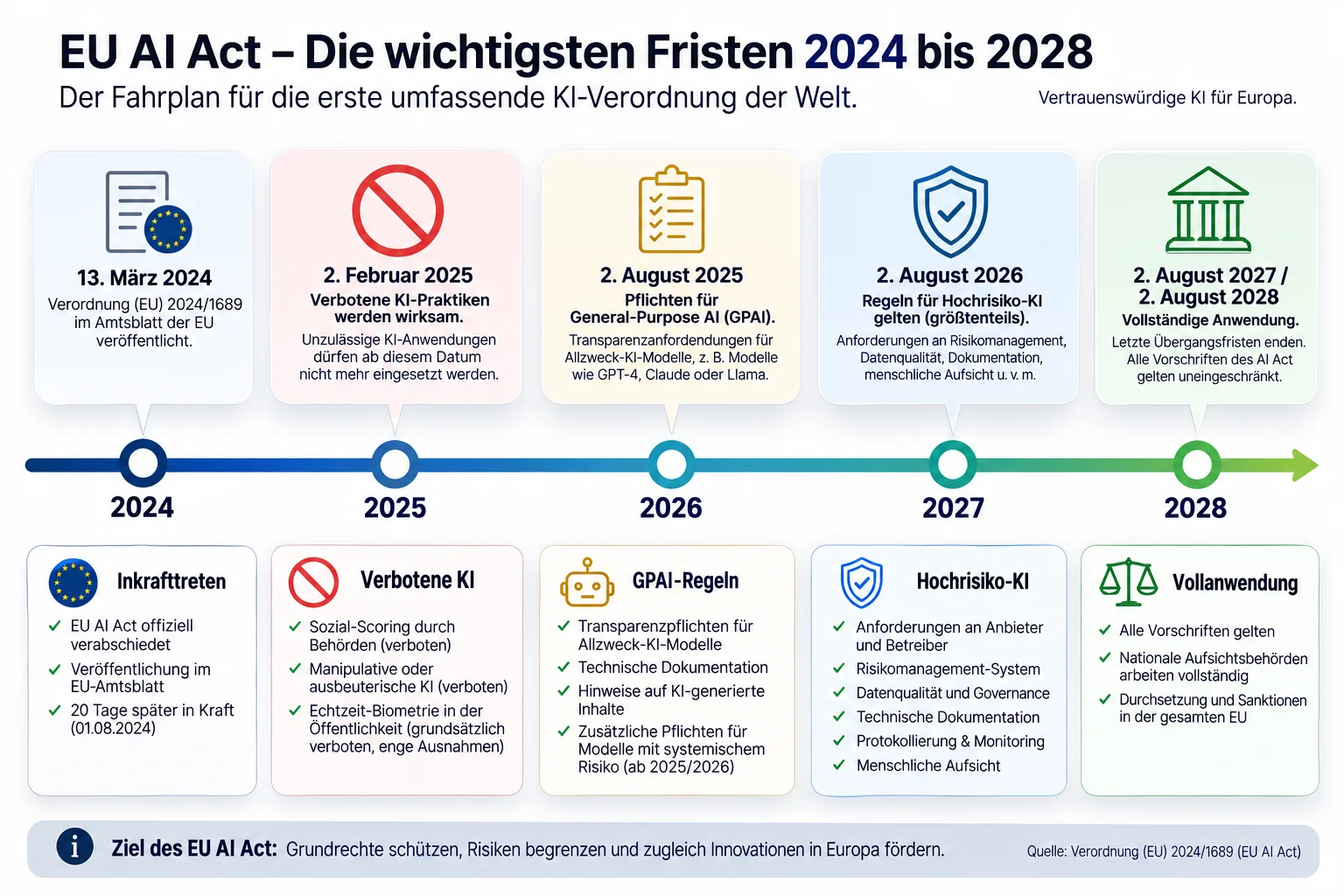 Zeitstrahl mit den Geltungsterminen des EU AI Act von August 2024 bis August 2028, hervorgehoben sind die Transparenzpflichten ab August 2026.