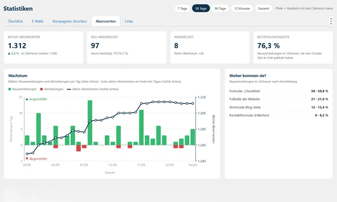 Umfassendes Statistik-Dashboard